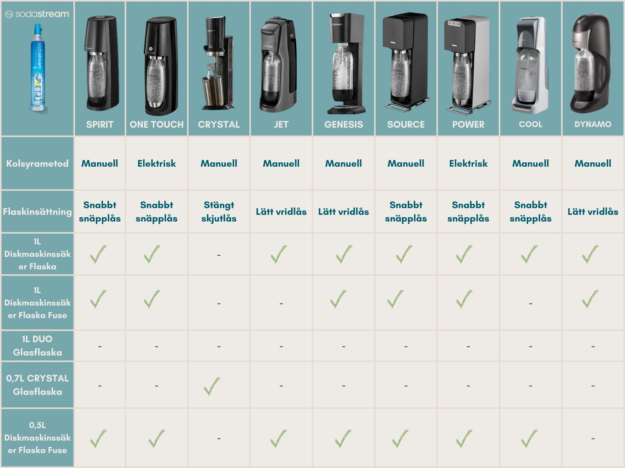 Kan jag byta ut min SodaStreamcylinder med skruvsystem mot en ...